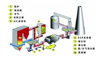 點(diǎn)擊查看詳細(xì)信息<br>標(biāo)題：煙氣脫硝SCR工藝流程 閱讀次數(shù)：1026