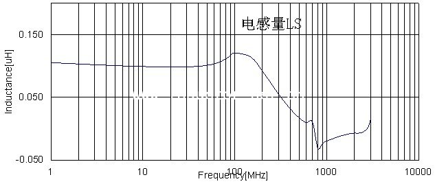 貼片電感頻率與電感量值變化曲線圖