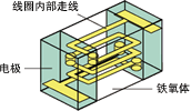 結(jié)構(gòu) 疊層法