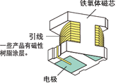 結(jié)構(gòu) 繞線法