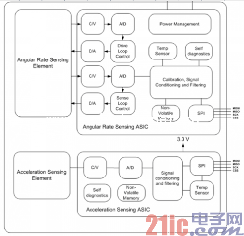 組合陀螺儀傳感器結(jié)構(gòu)圖