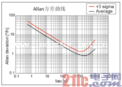 陀螺儀特性圖