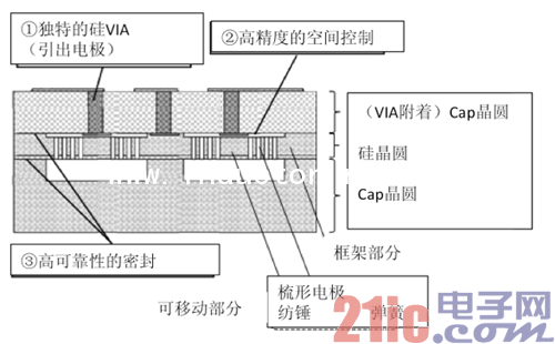 3D-MEMS技術(shù)特征