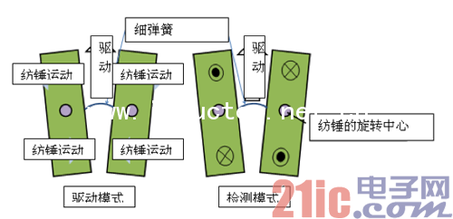 陀螺儀的結(jié)構(gòu)圖