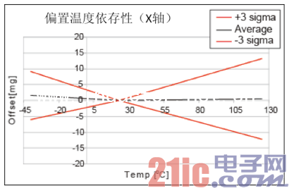 加速度傳感器的特性圖