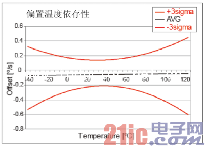 陀螺儀特性圖