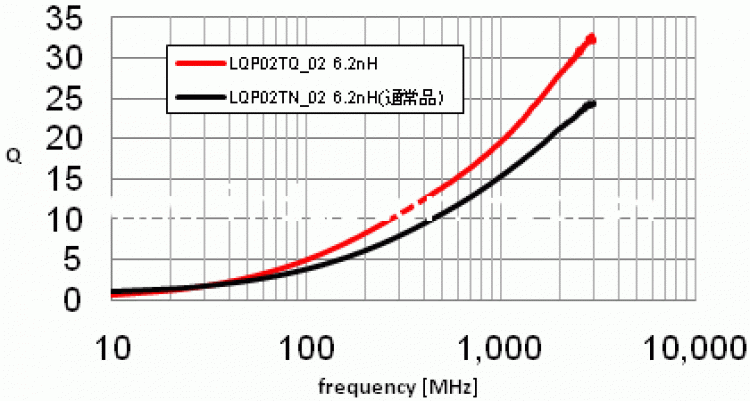 <b>村田0402高頻貼片電感線圈LQP02TQ系列開(kāi)始量</b>